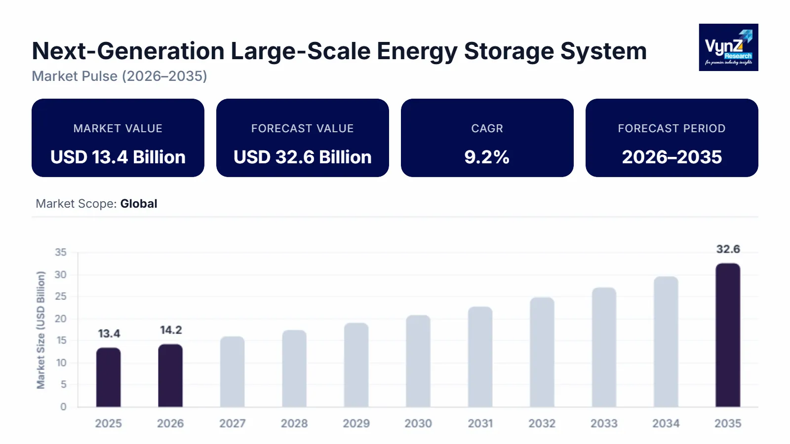 Next-Generation Large-Scale Energy Storage System Size